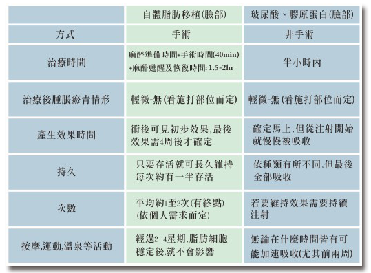 威塑自體脂肪移植與玻尿酸和膠原蛋白移植的比較